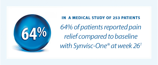 64 percent of patients reported pain relieft with synvisc-one